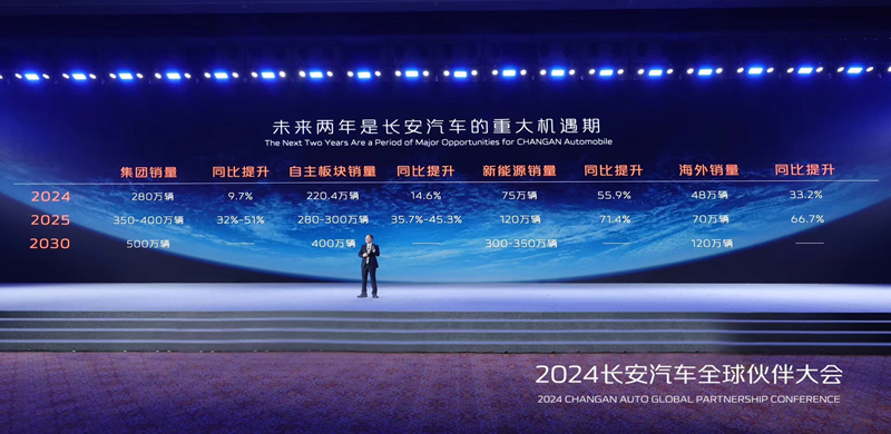 280万目标，8款新能源产品，2024长安汽车迈入转型跃迁关键年