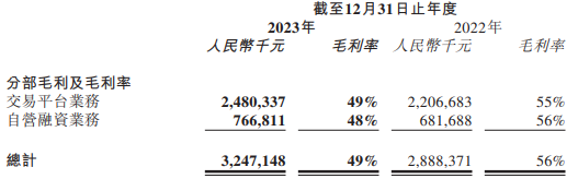 易鑫集团2023年毛利率下滑：收入67亿元助贷业务贡献过半
