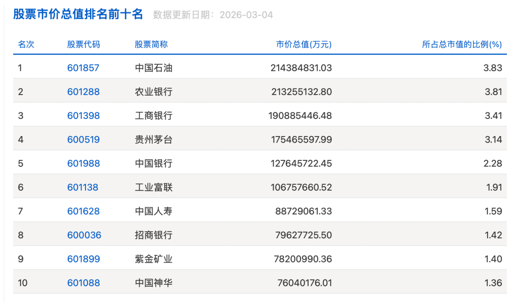 时隔七年，中国石油重返A股“市值王”宝座